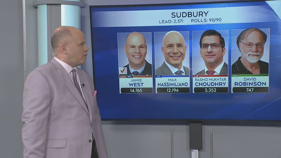 Sudbury NDP incumbent hangs onto seat despite heavy competition