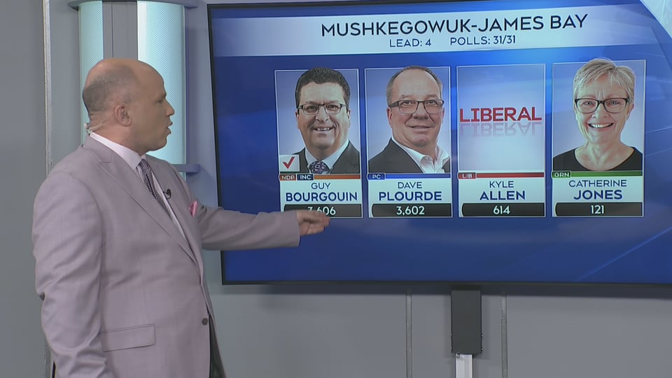 Razor-close race in Mushkegowuk-James Bay