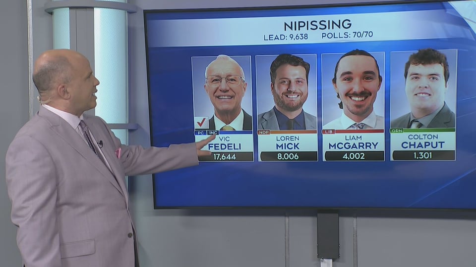 Easy win for Vic Fedeli in Nipissing