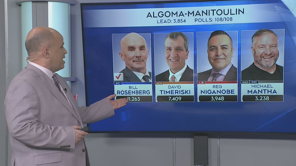 Algoma-Manitoulin sees northern Ontario's only election upset